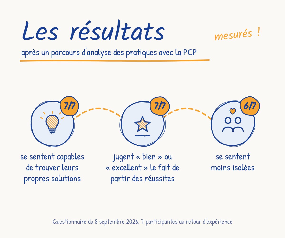 Résultats après un parcours d'analyse des pratiques avec la PCP : 7 participantes sur 7 se sentent capables de trouver leurs propres solutions, 7 sur 7 jugent bien ou excellent le fait de partir des réussites, 6 sur 7 se sentent moins isolées
