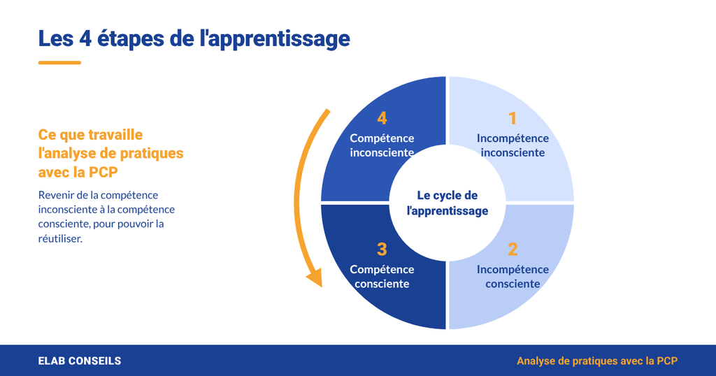 Cycle des 4 étapes de l'apprentissage, avec un retour de la compétence inconsciente vers la compétence consciente