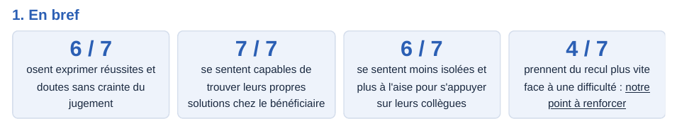 Bilan d'impact du premier cycle d'analyse de pratiques : 7 répondantes sur 7 se sentent capables de trouver leurs solutions, 6 sur 7 moins isolées, 4 sur 7 prennent du recul plus vite