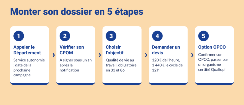 Schéma des cinq étapes pour monter un dossier de financement d'analyse de pratiques