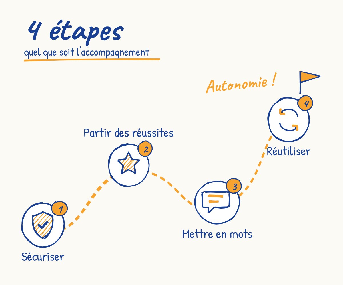Schéma des 4 étapes de la PCP : sécuriser, partir des réussites, mettre en mots, réutiliser, jusqu'à l'autonomie