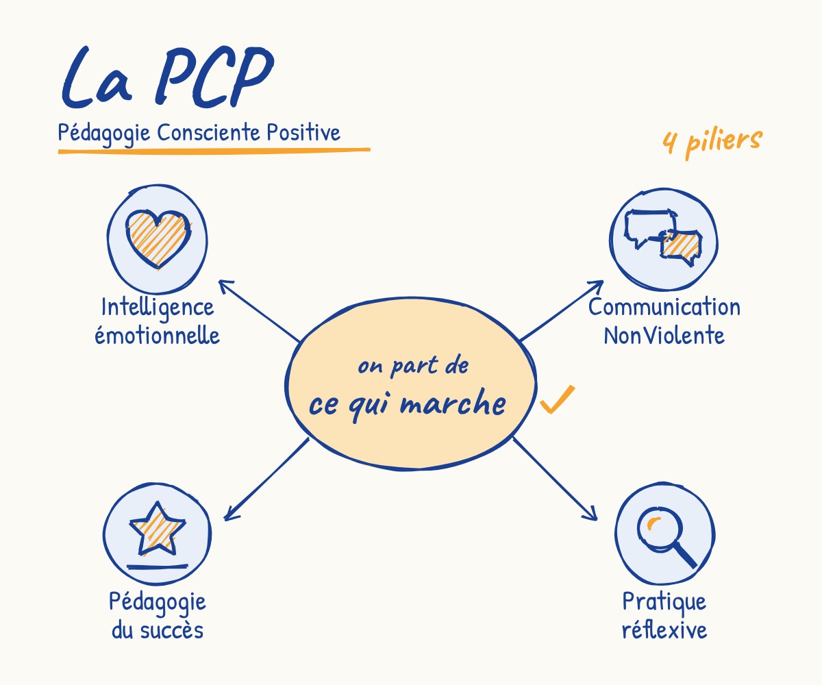 Schéma de la Pédagogie Consciente Positive : on part de ce qui marche, appuyé sur 4 piliers : intelligence émotionnelle, Communication NonViolente, pédagogie du succès, pratique réflexive